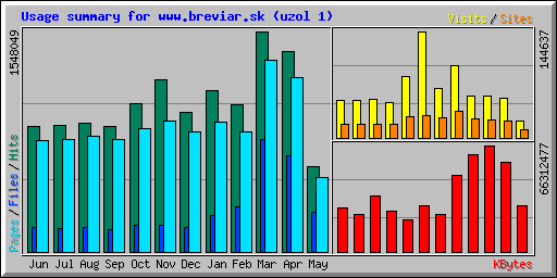 Usage summary for www.breviar.sk (uzol 1)