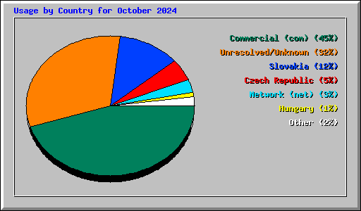 Usage by Country for October 2024