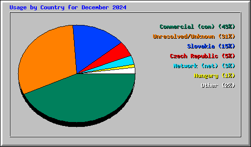 Usage by Country for December 2024