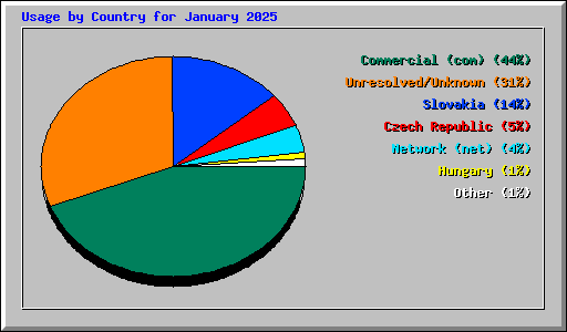 Usage by Country for January 2025