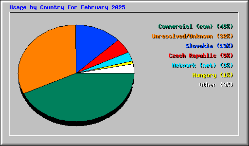 Usage by Country for February 2025