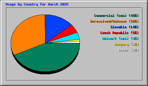 Usage by Country for March 2025