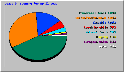 Usage by Country for April 2025