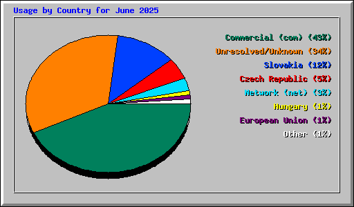 Usage by Country for June 2025