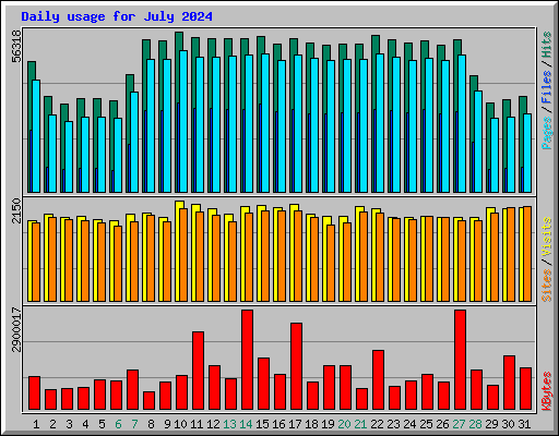 Daily usage for July 2024