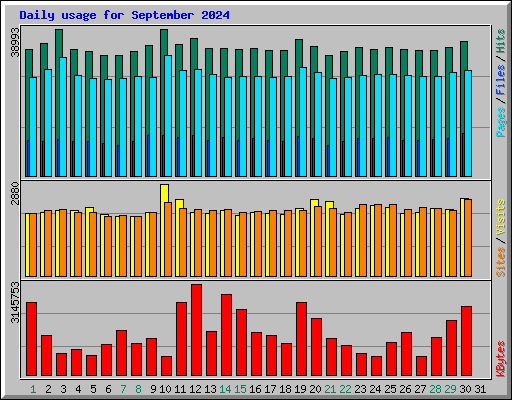Daily usage for September 2024