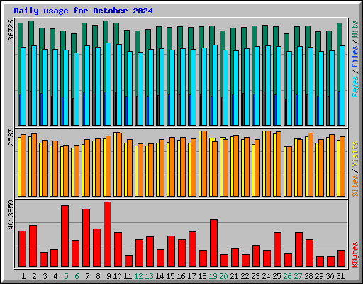 Daily usage for October 2024