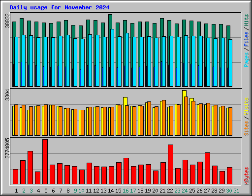 Daily usage for November 2024