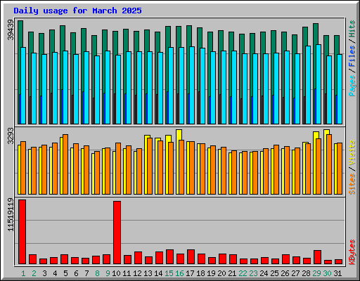 Daily usage for March 2025