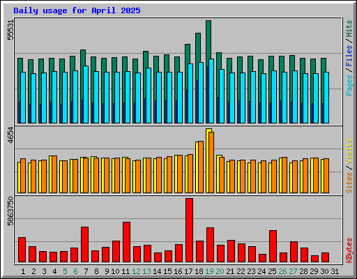 Daily usage for April 2025