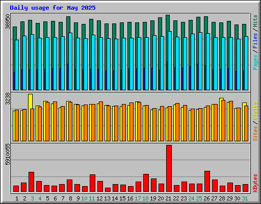 Daily usage for May 2025