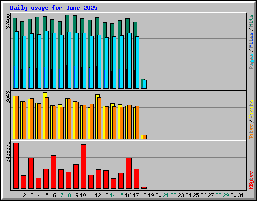 Daily usage for June 2025