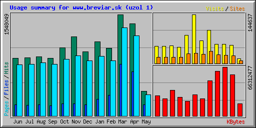 Usage summary for www.breviar.sk (uzol 1)